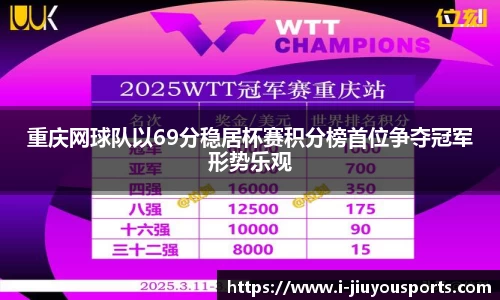 重庆网球队以69分稳居杯赛积分榜首位争夺冠军形势乐观